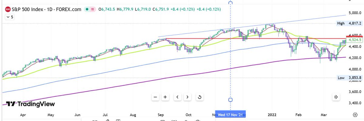 GoshawkLeopard's tweet photo. Might be deja vu, might be not.
Nov '21 vs Nov'25
#SPX #ES_F #SP500 #US500 #NQ_F $SPY #NQX #US100 #ChartConqueror https://t.co/JR6Ut5KHmw