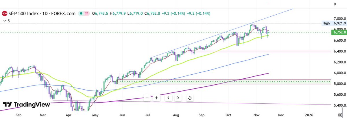 GoshawkLeopard's tweet photo. Might be deja vu, might be not.
Nov '21 vs Nov'25
#SPX #ES_F #SP500 #US500 #NQ_F $SPY #NQX #US100 #ChartConqueror https://t.co/JR6Ut5KHmw