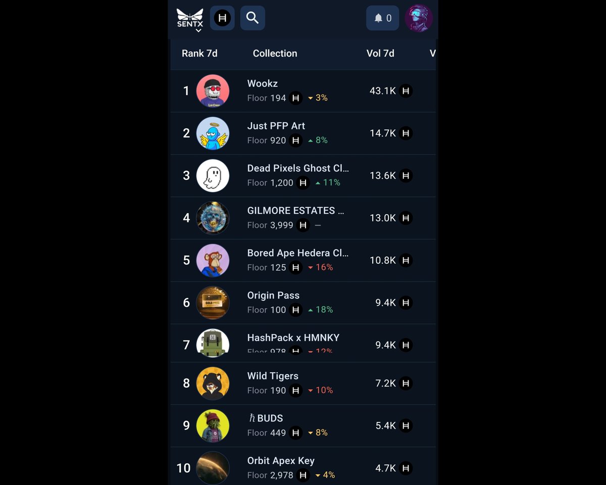 Happy Monday Hbarbarians ☀️

Let's see who hit the Top 10 last week 📊