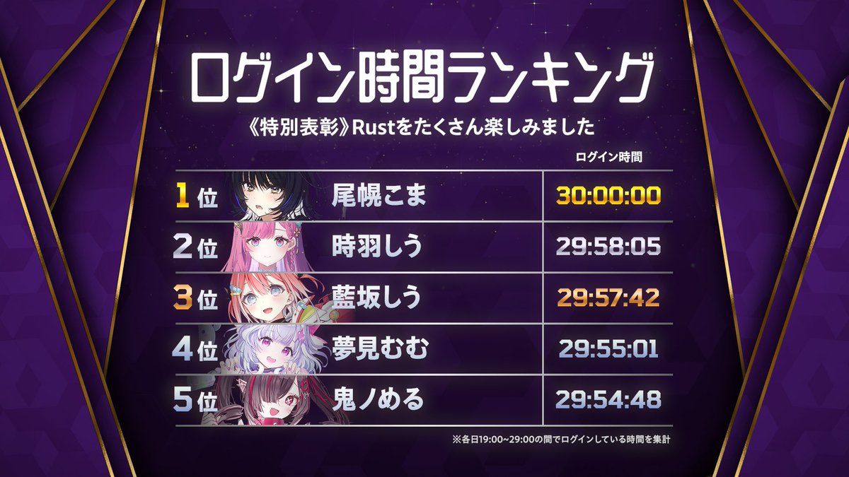 shiu_tokiha's tweet image. 人一倍楽しんでいたようです🤣👏
#すぺしゃりてサーバーRust