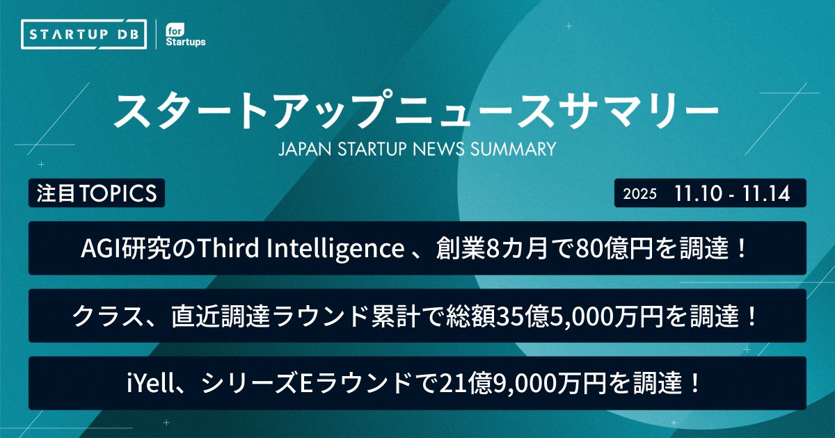 フォースタートアップス運営「STARTUP DB」より最新スタートアップニュースをお届け致します。

journal.startup-db.com/articles/20251…

【注目の資金調達企業】

▶Third Intelligence
・調達額：80億円
・調達先：三菱UFJ銀行(リード) / 三井住友銀行 / SBIグループ / 博報堂DYベンチャーズ

▶クラス