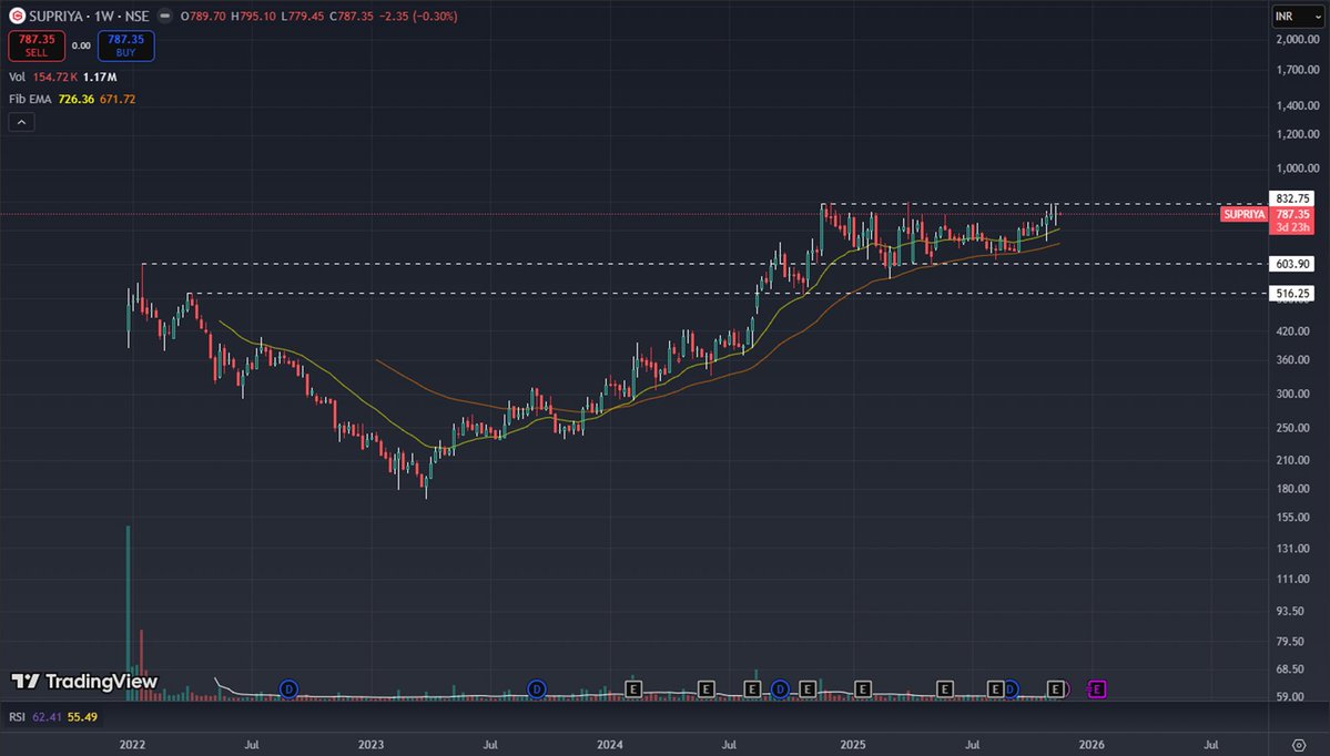viraj2087's tweet image. Which one&apos;s the best?
Checked for 2x to 5x probabilities.
#Medicamen vs #Supriyalifescience vs #lauruslabs vs #Divis vs #Sailife vs #Granules
Chart wise I like #Supriyalifescience

#supriyalifescience_vj #StocksToWatch #StockMarket #StocksToTrade #multibagger #Breakoutstocks