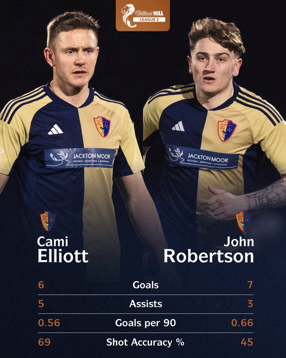 spfl's tweet photo. The best attacking duo in the @WilliamHill SPFL? 🤔

Robertson &amp; Elliott are on 🔥 for @officialEKFC https://t.co/lg9zS5IYLx