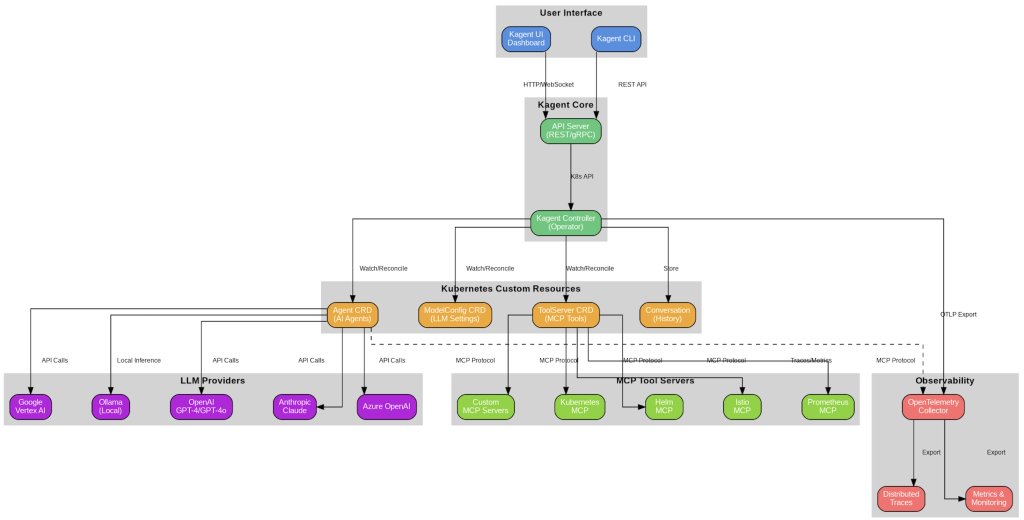 $ curl raw.githubusercontent.com/kagent-dev/kag… | bash

kubezilla.io/kagent-build-p…