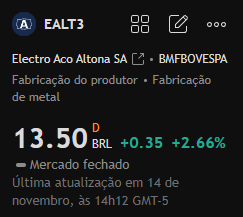 Fraseselivro's tweet photo. Recomendação de ação hoje:

#EALT3

Essa ação se recuperou após atingir a mínima de 12,20 e atualmente está sendo negociada em torno de 13,50 reais, com potencial para valorização adicional no curto prazo. https://t.co/LAu3xMLKp3