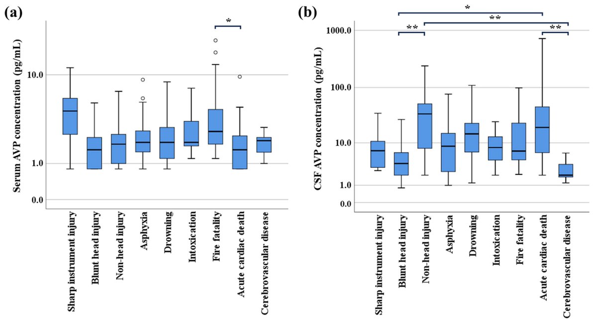 ForensicSciMDPI's tweet image. 📄#Forensics #autopsy 
&quot;An Exploratory Study of Relationships Between Arginine Vasopressin and Cerebral Edema: Usefulness of Postmortem Serum and Cerebrospinal Fluid&quot;
Article by Naoto Tani et al. 

🔎Read the complete study here: mdpi.com/2673-6756/5/4/…