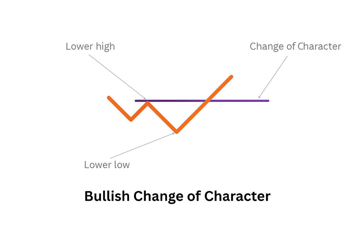 EarnForexBlog's tweet image. New guide: What Is Change of Character (ChoCh) in Forex?
earnforex.com/guides/what-is…