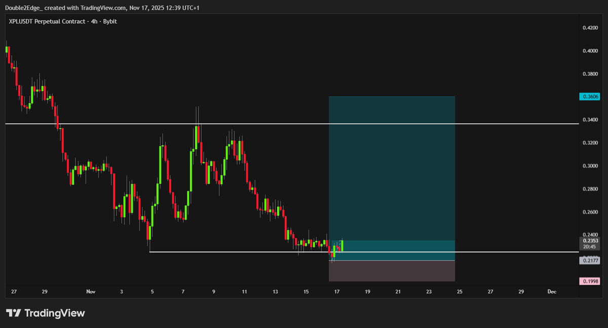 UPDATE: $XPL #XPL
It was only a matter of time, someone had to mark the bottom, no need to thank me. Now let’s get that relief rally going… at least until BTC decides to shit itself again.
(Ready for the usual 10% controlled sell-off PA soon.)
