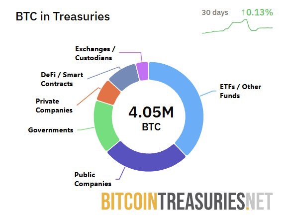 Despite volatile market conditions, $BTC Treasuries have added over $500M of #Bitcoin in the last 30 days 👌