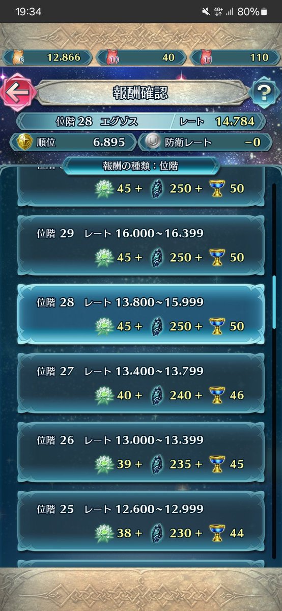 mokafeh3's tweet photo. お疲れ様でした！

往復勢♫
下界も厳しく、、、

じっちゃんはゲット(´ﾟзﾟ)

#飛空城リザルト

攻撃:-0(189)
防衛:-0
最終レート:14,784
防衛成功:7/7
梯子残数:1/8 https://t.co/oMYaCsC5Dw