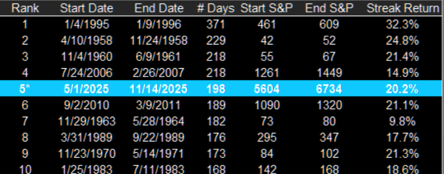 LanceRoberts's tweet photo. The S&amp;P 500 has closed above its 50-day moving average for 199 consecutive days, the 5th longest streak since 1950. It is extremely rare to see such a smooth ride higher, and we should be braced for some proper #drawdowns soon. 
@themarketear https://t.co/hKrXVSbBdE