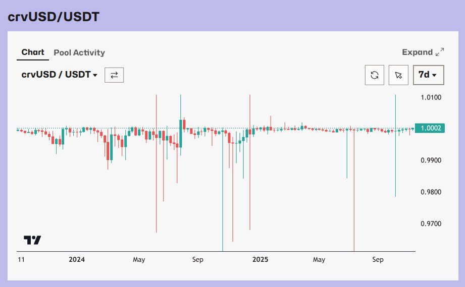This year was stable for crvUSD so far, it seems