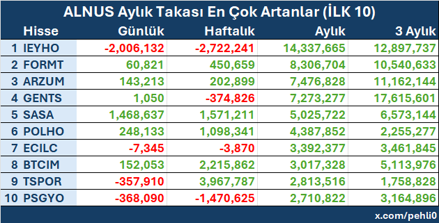 pehli0's tweet photo. Alnus Kurumunun Aylık Takas Verileri;

Alnus kurumunun aylık bazda takas miktarında en yüksek artışın gözlemlendiği ilk 10 şirket listelenmiştir.

Ek Veriler
Günlük takas verileri
Haftalık takas verileri
3 aylık takas verileri

#alnus #ieyho #formt #arzum #gents #sasa #polho #ecilc #btcim #tspor #psgyo #hisse #borsa #analiz #bist #finans