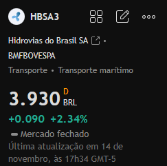 Fraseselivro's tweet photo. Recomendação de ação para hoje:

#HBSA3

Recentemente, o preço rompeu a faixa de consolidação para 4,20 reais, e depois recuou para 3,93 reais. Impulsionado pelo volume de negociação, pode continuar a subir. https://t.co/xq4QWphZh8