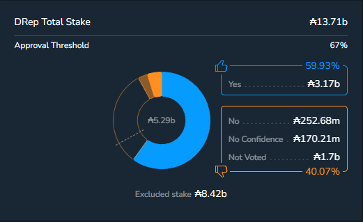 Please cast your YES/NO/Abstain vote on [Loan ₳5,000,000 to Expand Cardano's Global Listings] when you have time! 🐍🐍

<a href="/emurgo_io/">EMURGO</a>
<a href="/Cardano_CF/">Cardano Foundation</a>
<a href="/jasonappleton/">Jason Appleton (Crypto Crow)</a>
<a href="/JaromirTesar/">Cardano YOD₳</a>
<a href="/phil_uplc/">phil</a>
Drep One
Florian Volery
HISAI
Kyle Solomon
<a href="/hoskytoken/">HOSKY</a>

Thank you to all that have voted!