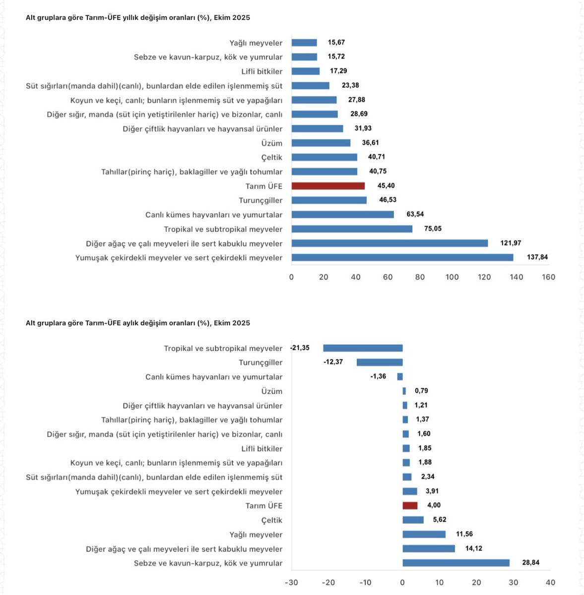 tarimyazari's tweet image. Tarımda üretici fiyatları Ekim&apos;de aylık yüzde 4, yıllık yüzde 45,40 arttı

Ekim 2025’te yıllık bazda fiyatı en çok artan ürün grupları (%):

✅Yumuşak çekirdekli meyveler ve sert çekirdekli meyveler: 137,84
✅Diğer ağaç ve çalı meyveleri ile sert kabuklu meyveler: 121,97…