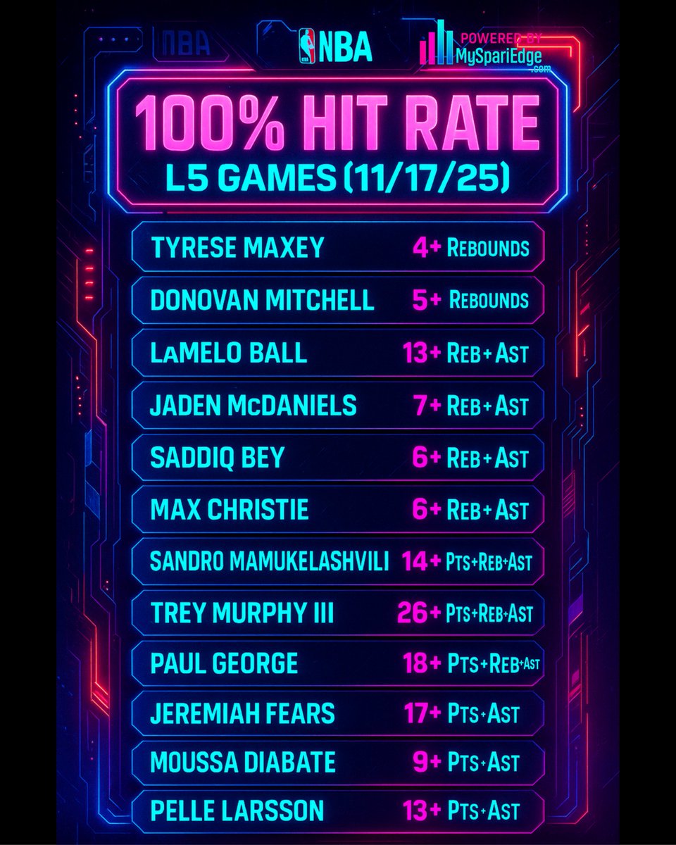 MySpariEdge's tweet photo. 100% Hit Rate L5 Games (11/17/25)🏀

🔥 These guys are CRUSHING this line

Which of these NBA Props are you playing tonight? 🤔

#GamblingX | #NBAX https://t.co/Z2vFepXOBx