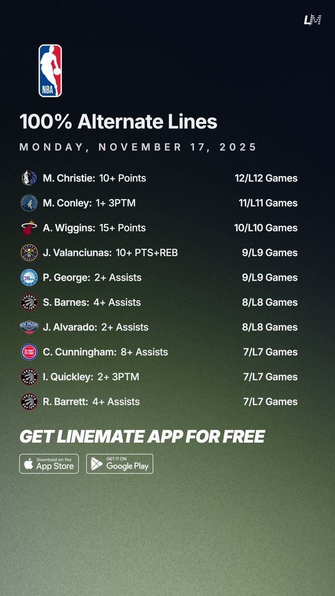 yourlinemate's tweet photo. 100% Alternate Lines Streaks 🏀💯
Monday November 17 🗓️

Try Linemate App for FREE this NBA Season 👇
https://t.co/JFPMUUFt68

#GamblingTwitter #GamblingX #NBA