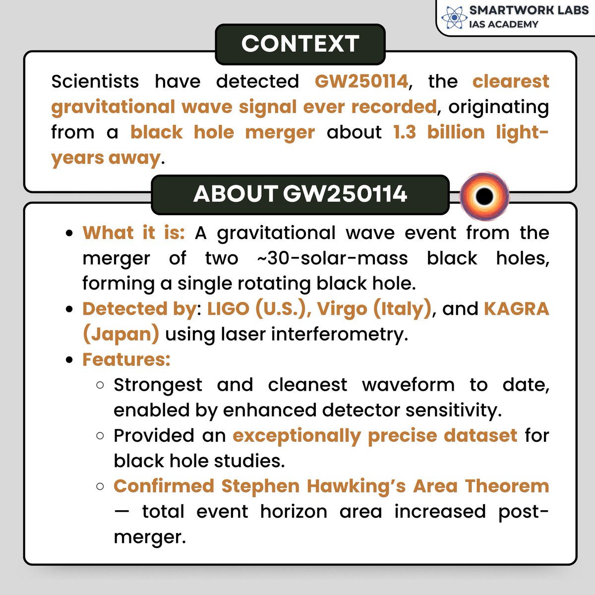 Smartwork_Labs's tweet image. Scientists detect GW250114, the clearest gravitational wave ever! A powerful black hole merger 1.3 billion light-years away confirms Hawking’s Area Theorem. A landmark for LIGO–Virgo–KAGRA and black hole physics.
#GW250114 #GravitationalWaves #LIGO #Virgo #KAGRA #BlackHoles