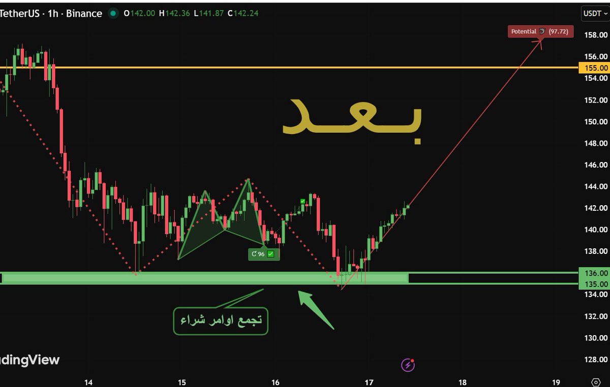 SmartCryptoSig's tweet image. بالفعل كما توقعنا ..
إرتد السعر من منطقة تجميع اوامر الشراء عند 135 وصعد الى الاعلى وصولا الى المنطقة 143

وهذا يؤكد ايضا على نجاح نموذج الهارمونيك الصاعد الذى يستهدف مناطق 155

من رأيك هل سيواصل السعر الصعود ؟

ام سيتأثر بموجة الهبوط الموجودة فى السوق حاليا ؟

#العملات_الرقميه