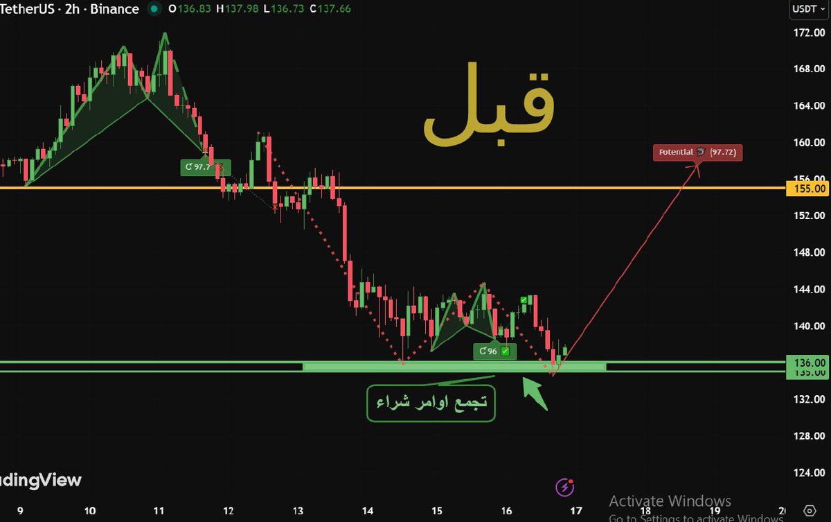 SmartCryptoSig's tweet image. بالفعل كما توقعنا ..
إرتد السعر من منطقة تجميع اوامر الشراء عند 135 وصعد الى الاعلى وصولا الى المنطقة 143

وهذا يؤكد ايضا على نجاح نموذج الهارمونيك الصاعد الذى يستهدف مناطق 155

من رأيك هل سيواصل السعر الصعود ؟

ام سيتأثر بموجة الهبوط الموجودة فى السوق حاليا ؟

#العملات_الرقميه