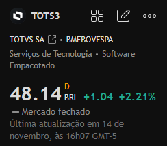 Recomendação de ações para hoje:

#TOTS3

O preço da ação se recuperou recentemente após uma queda e continuou a subir. O preço atual de 48,14 reais ultrapassou o nível de resistência anterior e o sentimento do mercado está otimista.