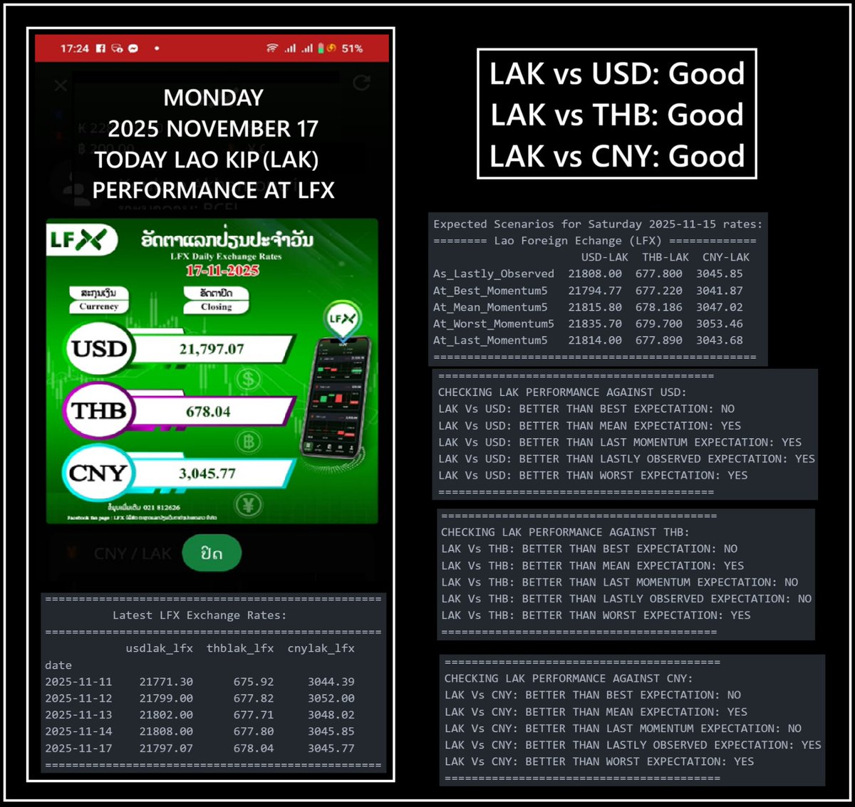 KukeoAkhamontri's tweet image. LAOS Monday 2025 November 17: LAK Today&apos;s Performance at LFX..