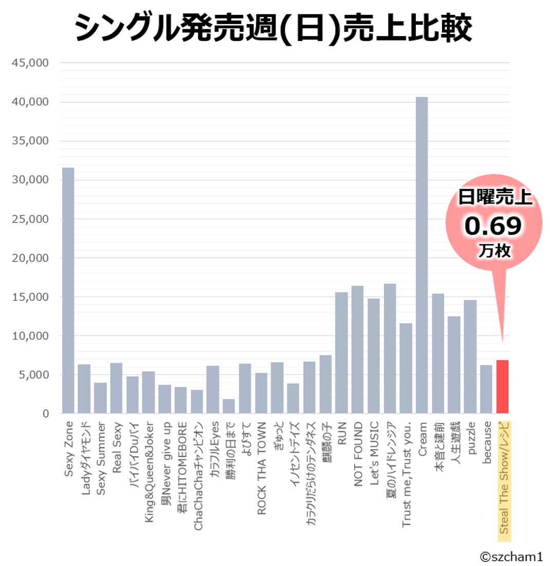 いゃ、Cream🤣🤣🤣👍