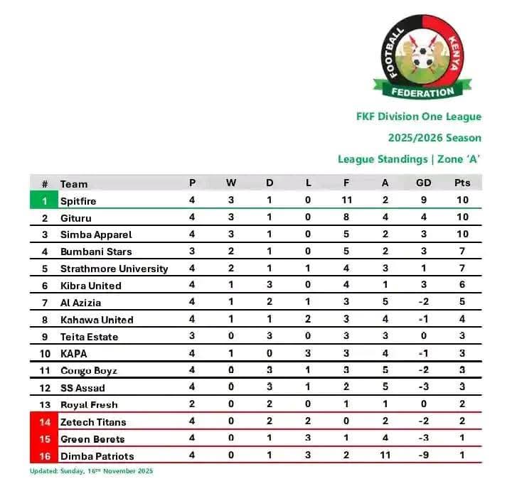 ke_score's tweet image. #FKF  Division One League Zone A, B, C and D Updated Standings After Weekend matches 

#ScoreCrunches