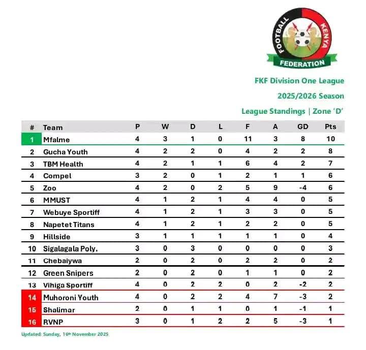 ke_score's tweet image. #FKF  Division One League Zone A, B, C and D Updated Standings After Weekend matches 

#ScoreCrunches