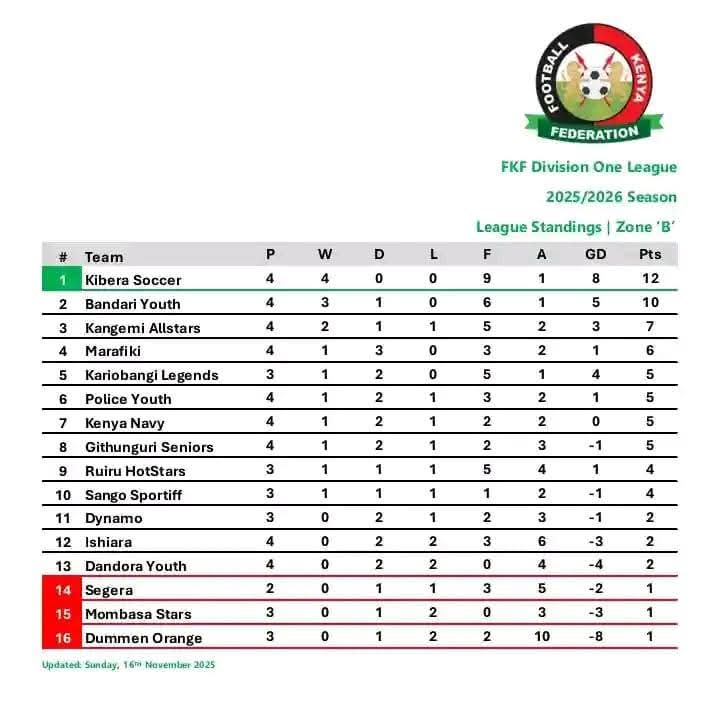 ke_score's tweet image. #FKF  Division One League Zone A, B, C and D Updated Standings After Weekend matches 

#ScoreCrunches