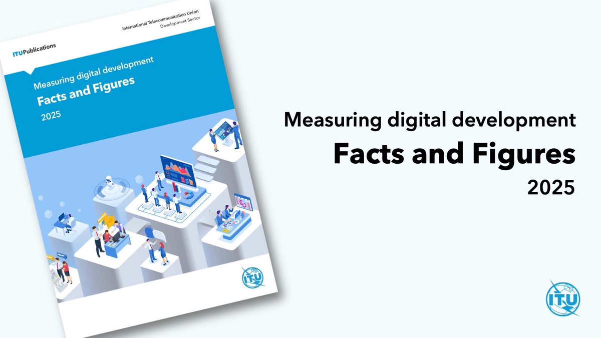 ITUBDTDirector's tweet image. New 2025 #ITUdata estimates show that 6 billion people – about three-quarters of the world’s population – are using the Internet in 2025, up from a revised estimate of 5.8 billion in 2024. However, 2.2 billion people remain offline, down from a revised estimate of 2.3 billion in…