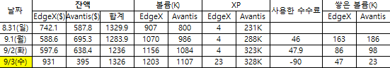 엣지엑스 9월 채단가는 어땠을까? 

소액으로 8월 말부터 조금씩 <a href="/edgeX_exchange/">edgeX🦭</a> 포인트를 모으고 있었습니다. 엑셀로 기록하고 있었어서 과거 채단가를 살펴 봤습니다.

아래 사진을 보시면, 9.3(수)까지 1.2M의 볼륨으로 무료 23포인트를 얻은 것을 알 수 있습니다. 

이번주에 주간 볼륨이 45B로