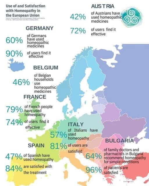 📌L'Omeopatia gode di una sempre maggiore popolarità in Europa, oltre che in tutto il resto del mondo (100 Paesi)!

<a href="/WHO/">World Health Organization (WHO)</a> <a href="/WHO_Europe/">WHO/Europe</a> 
#Homeopathy #Homeopatía #Homöopathie #Omeopatia #Homéopathie #Homeopatija #news #medicine
#Integrativeoncology 
#homeopathichospitals