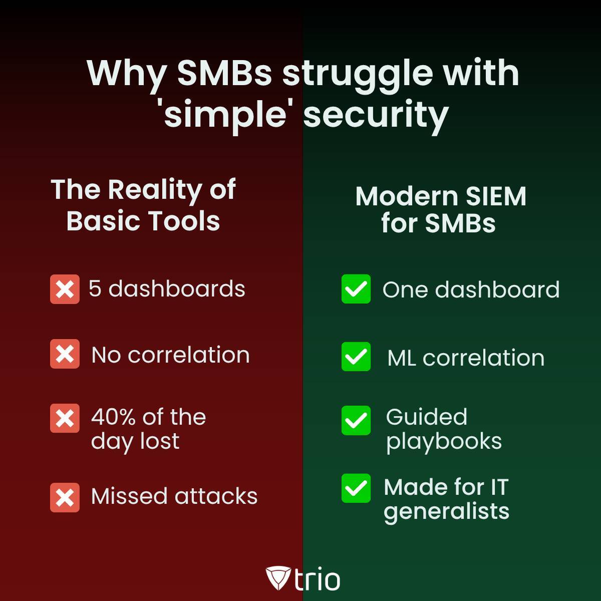triosoftinc's tweet image. SMBs don’t need “simple” security—they need smart.
Modern SIEM isn’t enterprise-heavy anymore. It’s automated, lightweight, and built for IT generalists.
Basic tools create noise; smarter tools reduce workload.
Full blog 👇
#SIEM #SMBSecurity