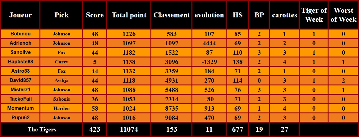 D4P27
Un gros tir groupé autour des 40 pts et un Curry qui gâche la fête avec sa carotte.
Cela nous permet quand même de continuer notre remontée au classement (153eme). Et toujours 2eme de D4.

En <a href="/ShaqOLeague/">Shaquille O'League</a> on perd par contre le game 7 contre <a href="/RunBoyRunTTFL/">🥕Run Boy Run🏃🏻#TTFL</a> gg à eux !