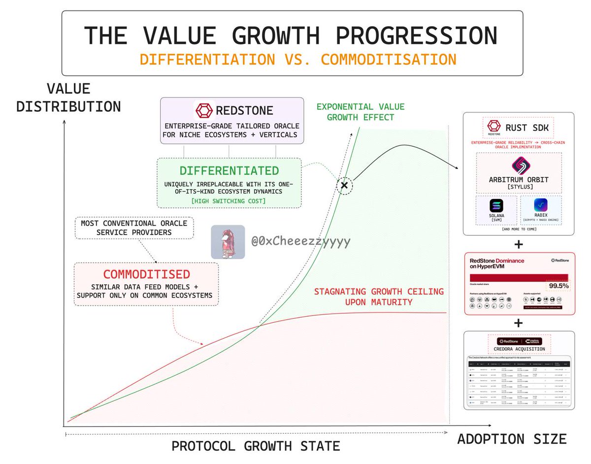 0xCheeezzyyyy's tweet image. On Breaking the Oracle Ceiling:

We all know that oracles form one of the most indispensable layers in DeFi → the bridge between blockchain’s endogenous logic &amp;lt;&amp;gt; the external world’s data.

They are the invisible rails of onchain finance: powering everything from price feeds +…