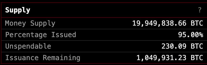 ‼️ BREAKING: 95% of the total #Bitcoin supply has been mined ⛏️