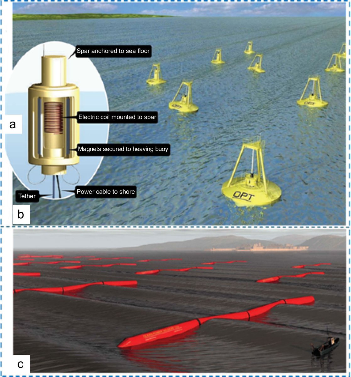 🌊 Blue energy, hydropower, tides, wind, waves is the future. This study highlights trends and triboelectric nanogenerators (TENGs) for ocean energy harvesting.
🔗 sciopen.com/article/10.265…
#BlueEnergy #RenewableEnergy #OceanEngineering #SustainableTech #SciOpen #TUP <a href="/Tsinghua_Uni/">Tsinghua University</a>