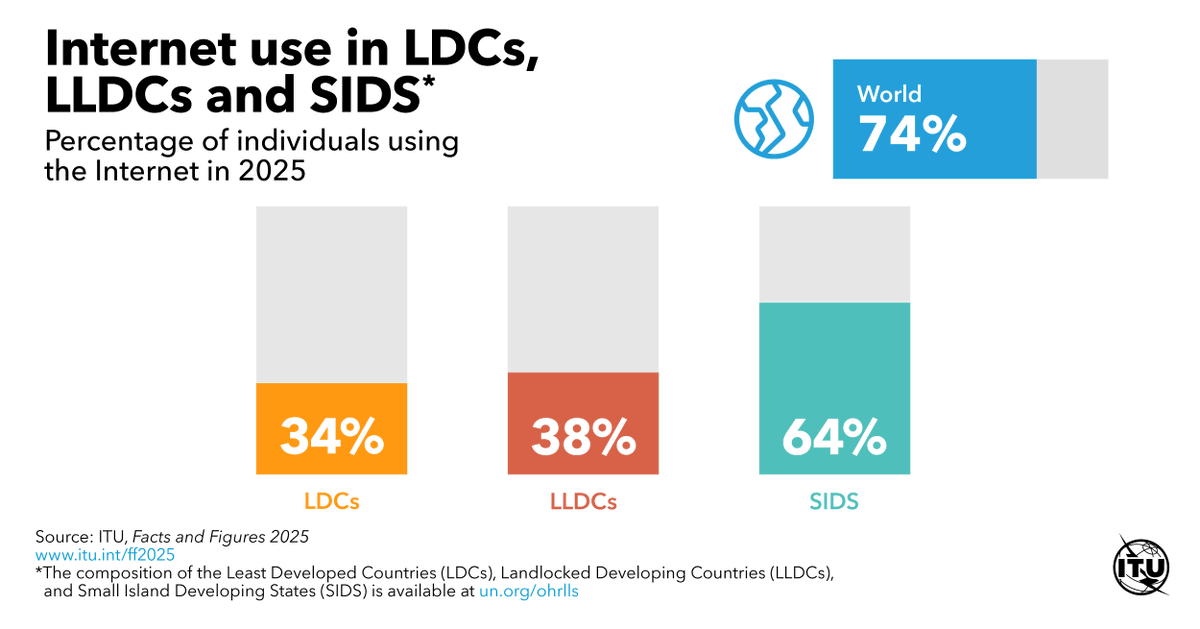 ITUBDTDirector's tweet image. ITU Facts and Figures 2025 estimates: Connectivity challenges remain in #LDCs, where 34% of the population is online and #LLDCs, with 38% online. While in #SIDS, 64% of the population is online.
Learn more 👉 itu.int/ff2025 #ITUdata