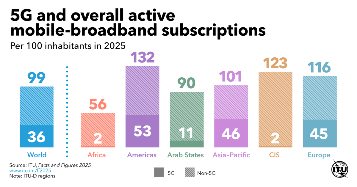 ITUBDTDirector's tweet image. ITU Facts and Figures 2025 reveals there are over 8 billion active mobile-broadband subscriptions in the world, including 3 billion #5G. #ITUdata 
Explore the latest data👉itu.int/ff2025
