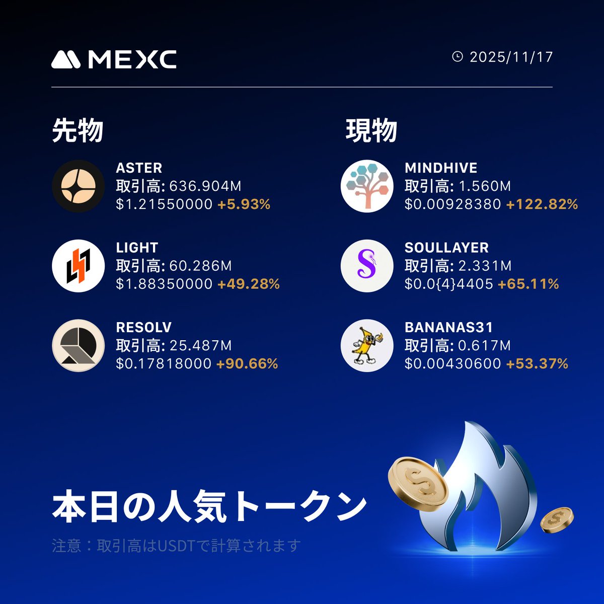 MEXC_Japan's tweet photo. 🔥#MEXC 本日の人気トークンをチェック!🔥
今、最も注目されている銘柄はこちら👇
【先物】
🚀 $ASTER :+5.93%
🚀 $LIGHT :+49.28%
🚀 $RESOLV :+90.28%
【現物】
🚀 $MINDHIVE :+122.82%
🚀 #SOULLAYER :+65.11%
🚀 #BANANAS31 :+53.37%
話題のトークンをいち早くキャッチして、業界最安取引手数料でトレードしよう!📈
👉今すぐMEXCでチェック
https://t.co/B0RJeZ2ufC