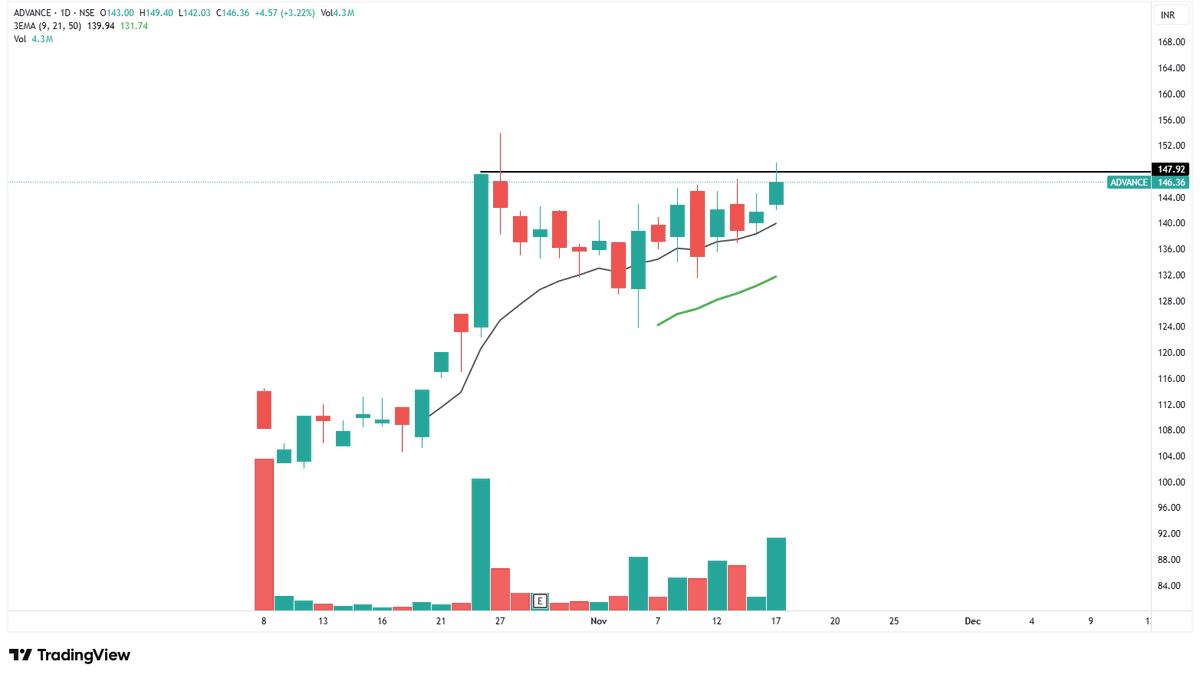 swingVCP's tweet image. 9 Breakout stocks to keep in radar for tomorrow⬇️

A thread (1/9) 🧵

1) #ADVANCE 

#StocksToBuy  #StocksToWatch #Breakoutstock #StockMarketIndia