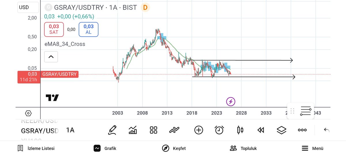 #gsray sekiz yıldır 0.03-0.09 arasında gezmiş.buralardan toplanabilir