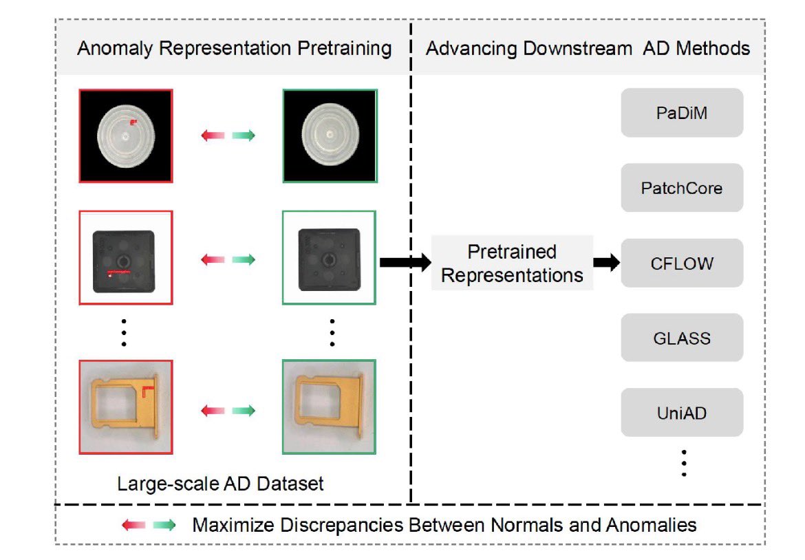 NobuakiKuwabara's tweet image. これは普通に使えそう。ImageNet頼みを脱却。工場系の大規模画像由来のAD専用表現に置換するだけで、PaDiM・PatchCore・CFLOW・UniAD・GLASSが広範に精度向上
arxiv.org/abs/2511.05245
#AnomalyDetection #VisualInspection #RepresentationLearning #外観検査