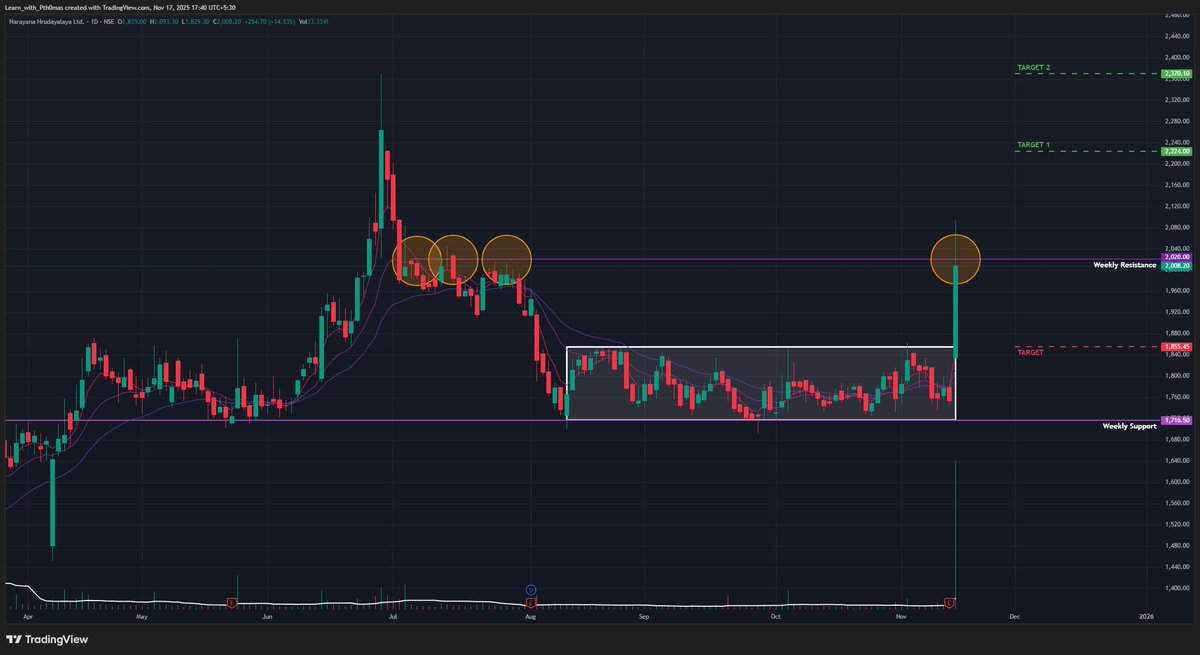 Narayana Hrudayalaya (D): 🐂 Earnings-Driven Breakout

The stock has decisively broken out of a 3-month consolidation phase. This technical breakout is powered by a strong fundamental catalyst (Q2 earnings), validating the surge and the high volume.

🚀 1. The Fundamental