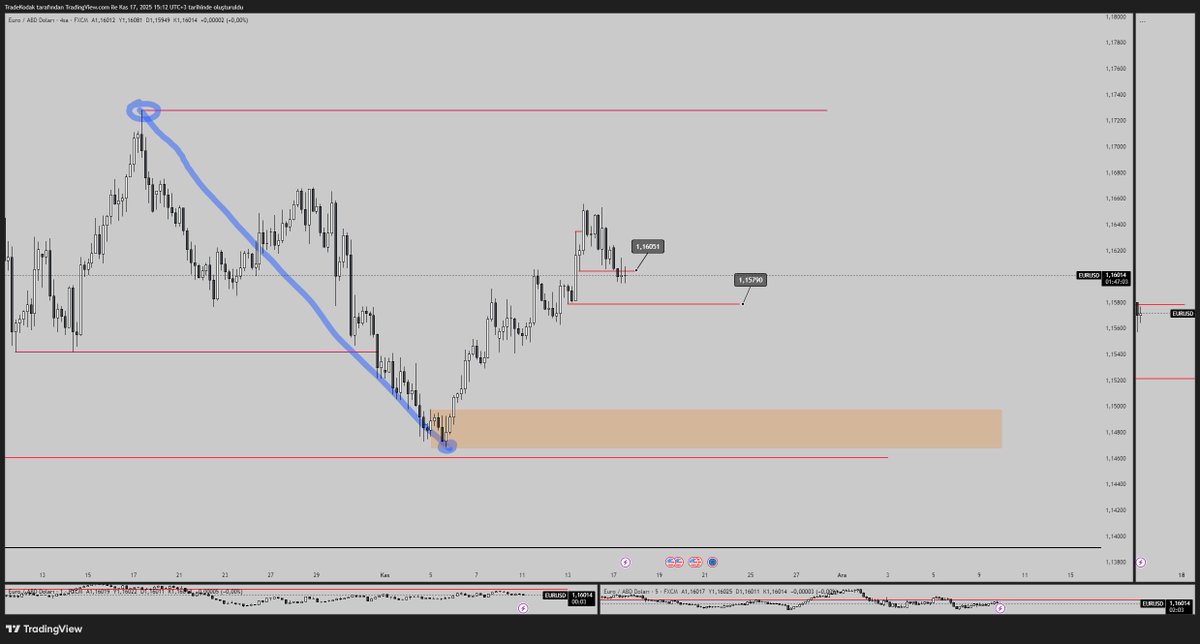 #EURUSD 4h Mapp 

İlk beklentim 1.16051 altında 4h kapanış gerçekleşti ve bu alanı Tek bir leg halinde kırdık. Bu bizim için şu an iyi. İlk hedef noktam 1.15790 olacak ama bu alanda bir dövüş görmek istiyorum. Uzun vade bias için 1.15790 altında gelecek daily kapanış fiyatı