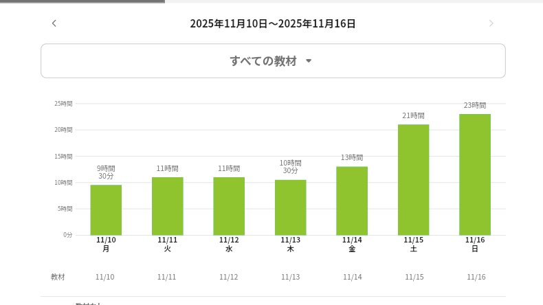 HaNaJiMa_SnSk's tweet image. 11月10日から11月16日の一週間の勉強時間
＃studyplus ＃勉強記録 ＃これでも大学生