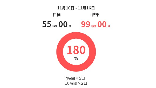 HaNaJiMa_SnSk's tweet image. 11月10日から11月16日の一週間の勉強時間
＃studyplus ＃勉強記録 ＃これでも大学生