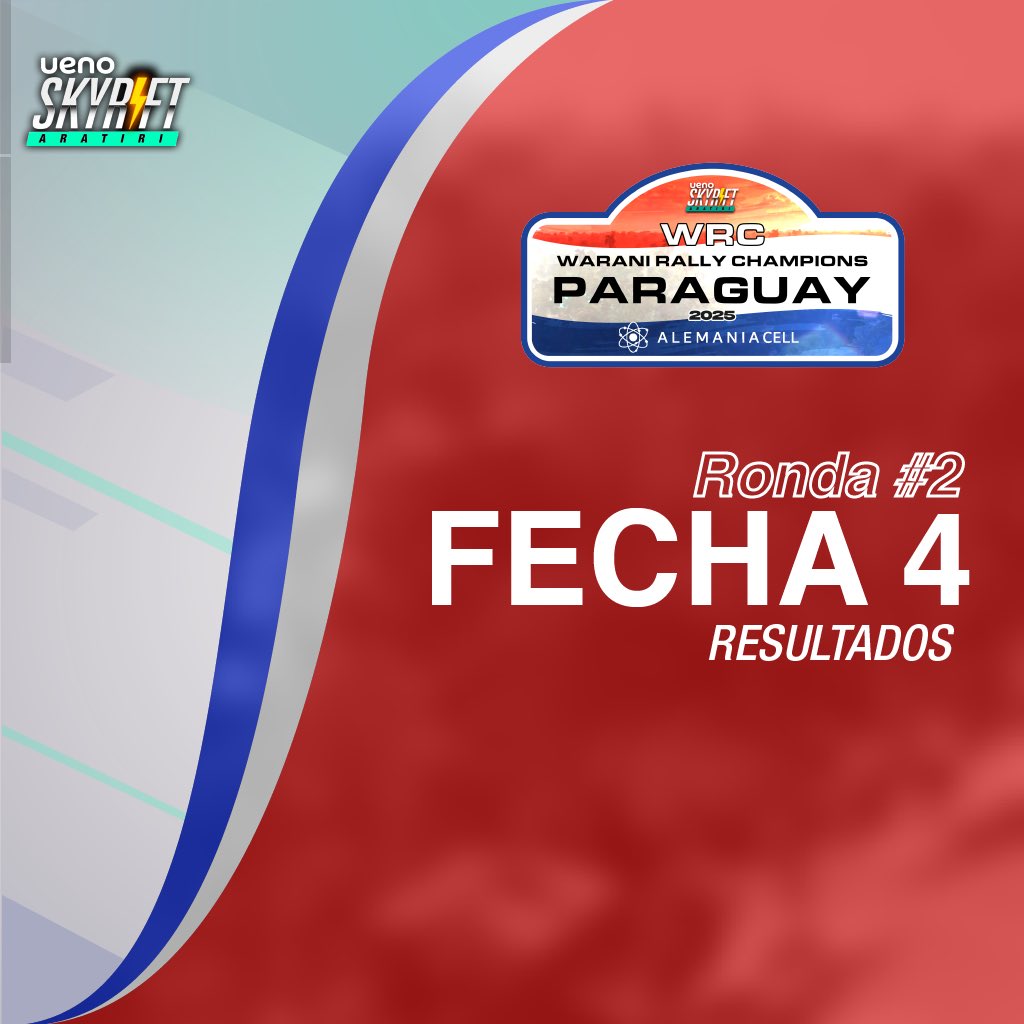 Skyriftgame's tweet photo. 🔥 ¡Fecha 4 cerrada en la RONDA 2 del ALEMANIA CELL Waraní Rally Champions! 🔥

Polvo rojo, milésimas de diferencia y una competencia cada vez más intensa en ueno SKYRIFT. 💨🏁 https://t.co/8VfJAxMEei